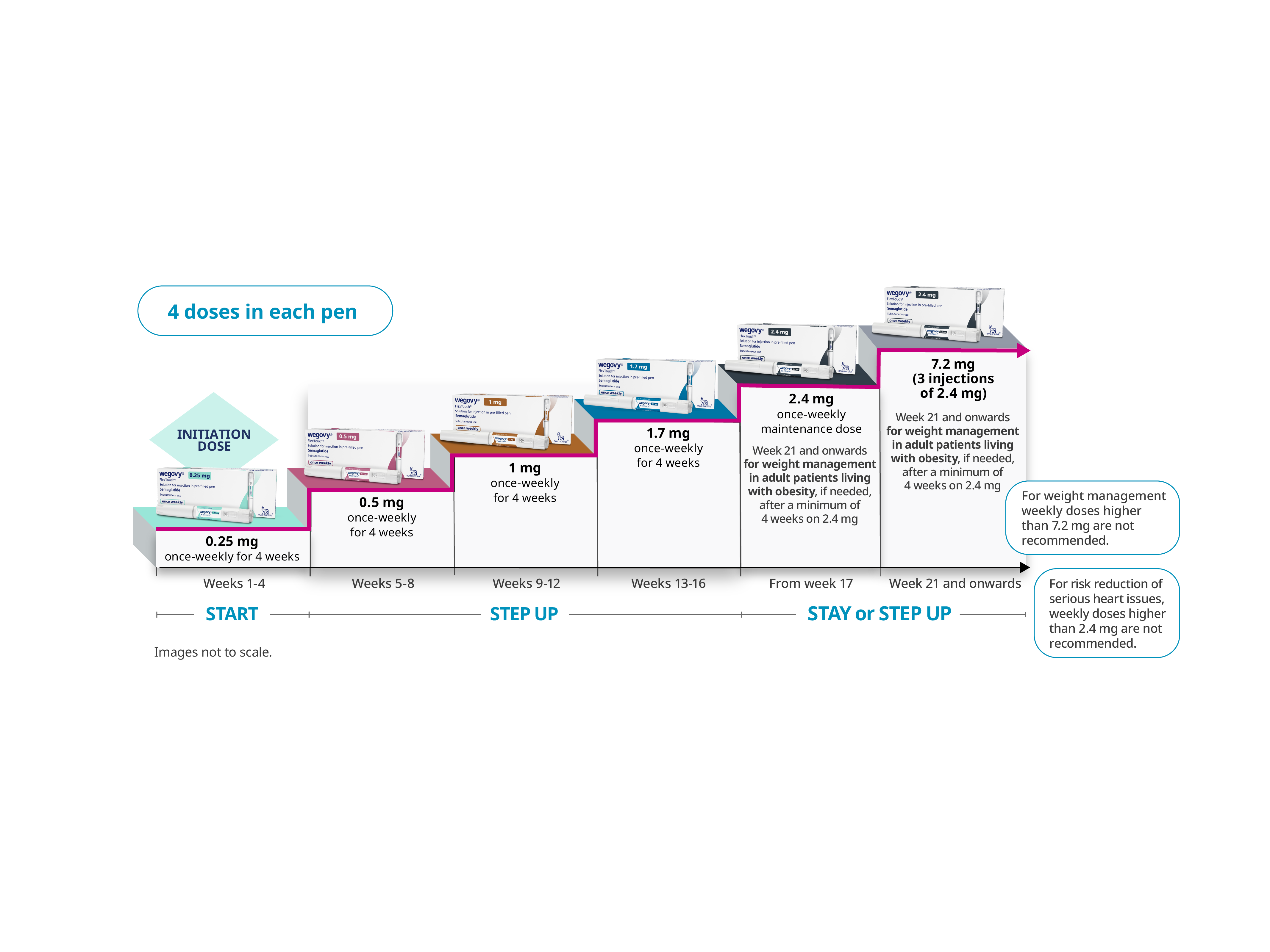 Start – step up – stay dosing diagram