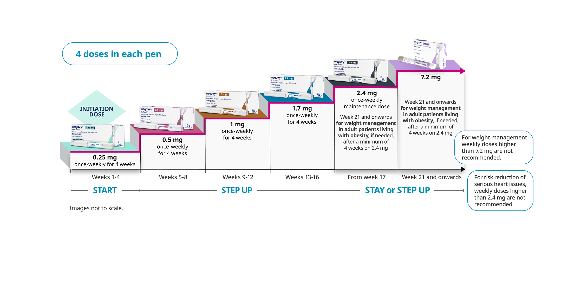 How to take Wegovy(semaglutide injection)