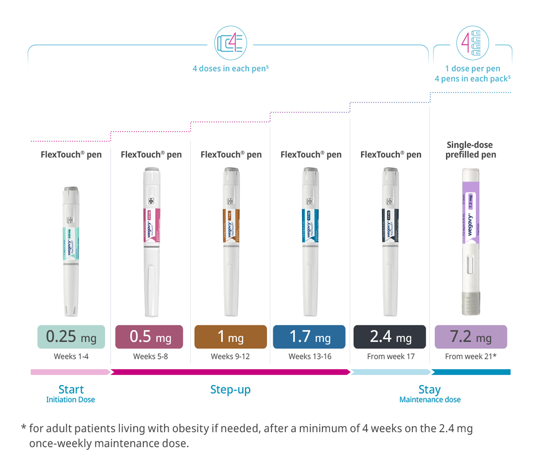 How to take Wegovy(semaglutide injection)