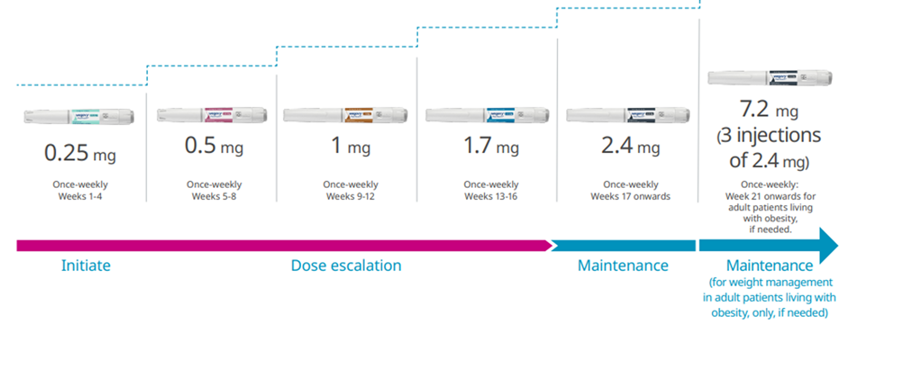 Dose escalation diagram